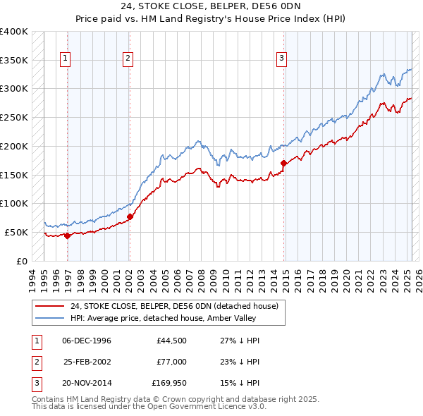 24, STOKE CLOSE, BELPER, DE56 0DN: Price paid vs HM Land Registry's House Price Index