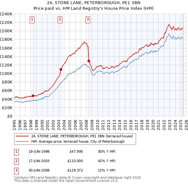 24, STONE LANE, PETERBOROUGH, PE1 3BN: Price paid vs HM Land Registry's House Price Index