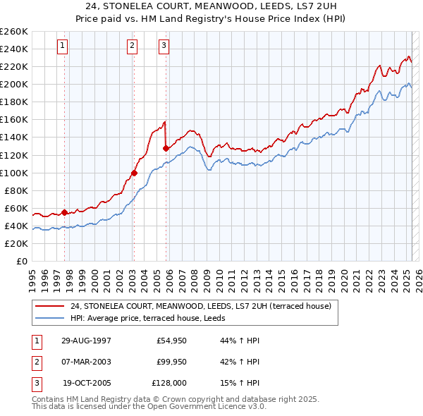 24, STONELEA COURT, MEANWOOD, LEEDS, LS7 2UH: Price paid vs HM Land Registry's House Price Index