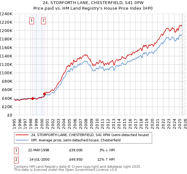 24, STORFORTH LANE, CHESTERFIELD, S41 0PW: Price paid vs HM Land Registry's House Price Index