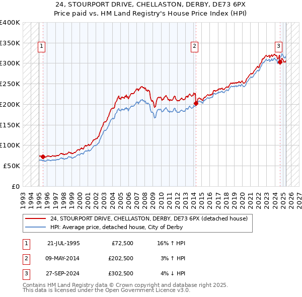 24, STOURPORT DRIVE, CHELLASTON, DERBY, DE73 6PX: Price paid vs HM Land Registry's House Price Index