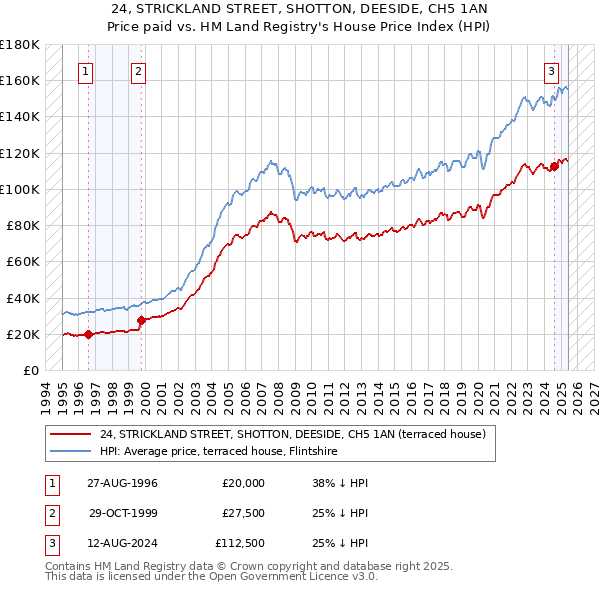 24, STRICKLAND STREET, SHOTTON, DEESIDE, CH5 1AN: Price paid vs HM Land Registry's House Price Index