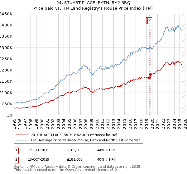 24, STUART PLACE, BATH, BA2 3RQ: Price paid vs HM Land Registry's House Price Index