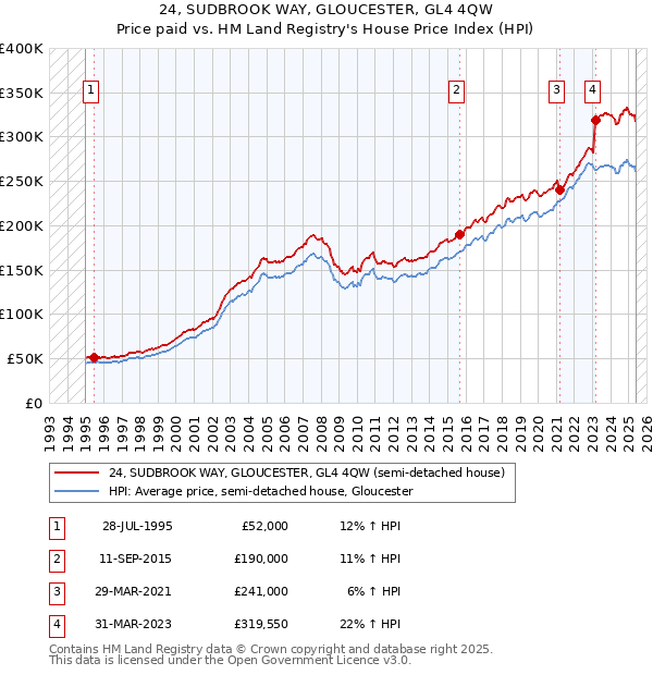 24, SUDBROOK WAY, GLOUCESTER, GL4 4QW: Price paid vs HM Land Registry's House Price Index