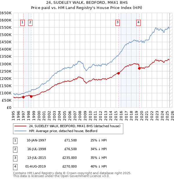 24, SUDELEY WALK, BEDFORD, MK41 8HS: Price paid vs HM Land Registry's House Price Index
