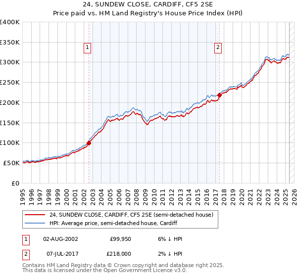 24, SUNDEW CLOSE, CARDIFF, CF5 2SE: Price paid vs HM Land Registry's House Price Index