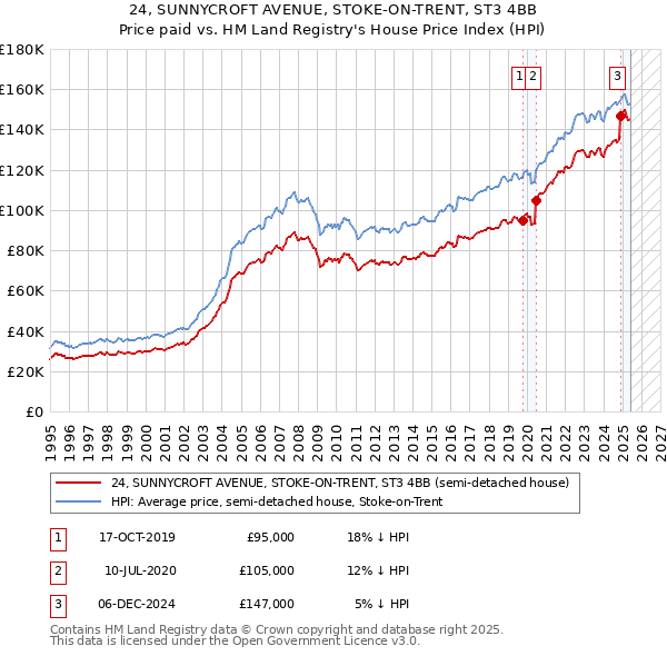 24, SUNNYCROFT AVENUE, STOKE-ON-TRENT, ST3 4BB: Price paid vs HM Land Registry's House Price Index