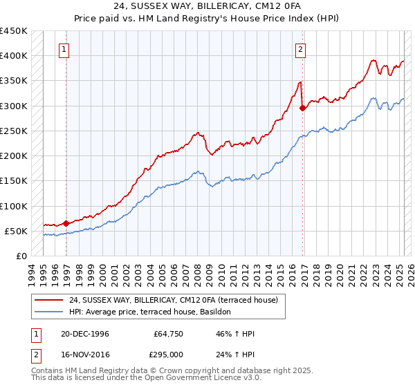 24, SUSSEX WAY, BILLERICAY, CM12 0FA: Price paid vs HM Land Registry's House Price Index