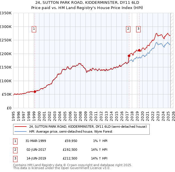 24, SUTTON PARK ROAD, KIDDERMINSTER, DY11 6LD: Price paid vs HM Land Registry's House Price Index
