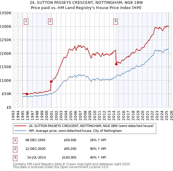 24, SUTTON PASSEYS CRESCENT, NOTTINGHAM, NG8 1BW: Price paid vs HM Land Registry's House Price Index