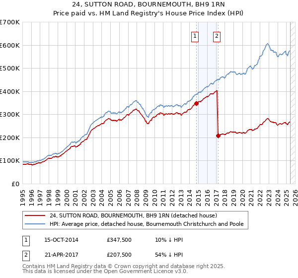 24, SUTTON ROAD, BOURNEMOUTH, BH9 1RN: Price paid vs HM Land Registry's House Price Index