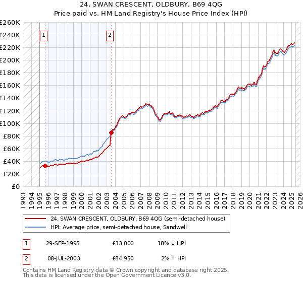 24, SWAN CRESCENT, OLDBURY, B69 4QG: Price paid vs HM Land Registry's House Price Index