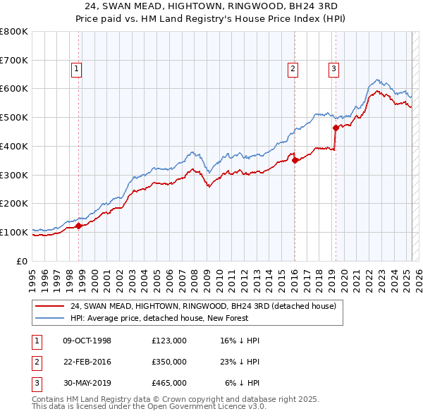 24, SWAN MEAD, HIGHTOWN, RINGWOOD, BH24 3RD: Price paid vs HM Land Registry's House Price Index