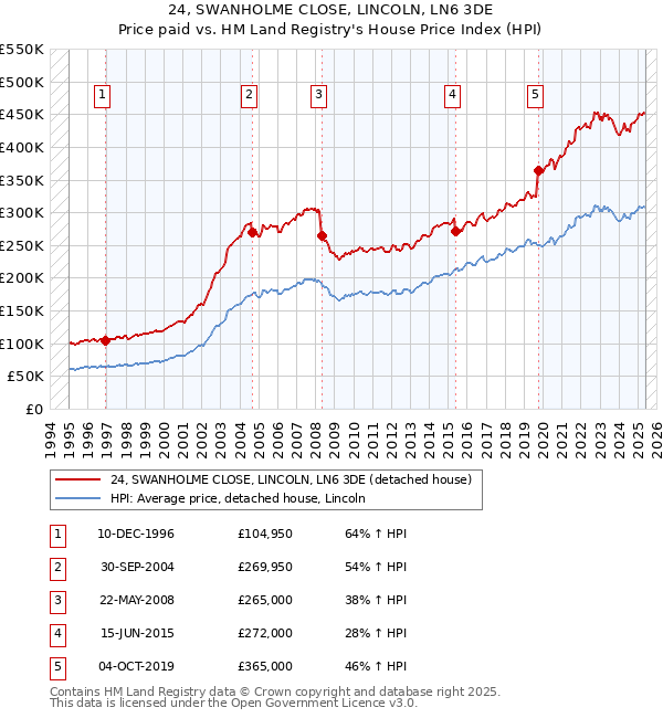 24, SWANHOLME CLOSE, LINCOLN, LN6 3DE: Price paid vs HM Land Registry's House Price Index