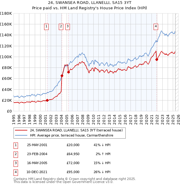 24, SWANSEA ROAD, LLANELLI, SA15 3YT: Price paid vs HM Land Registry's House Price Index