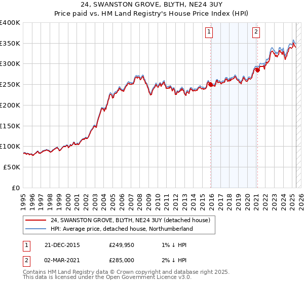 24, SWANSTON GROVE, BLYTH, NE24 3UY: Price paid vs HM Land Registry's House Price Index