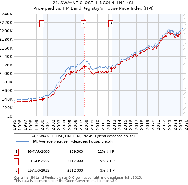 24, SWAYNE CLOSE, LINCOLN, LN2 4SH: Price paid vs HM Land Registry's House Price Index