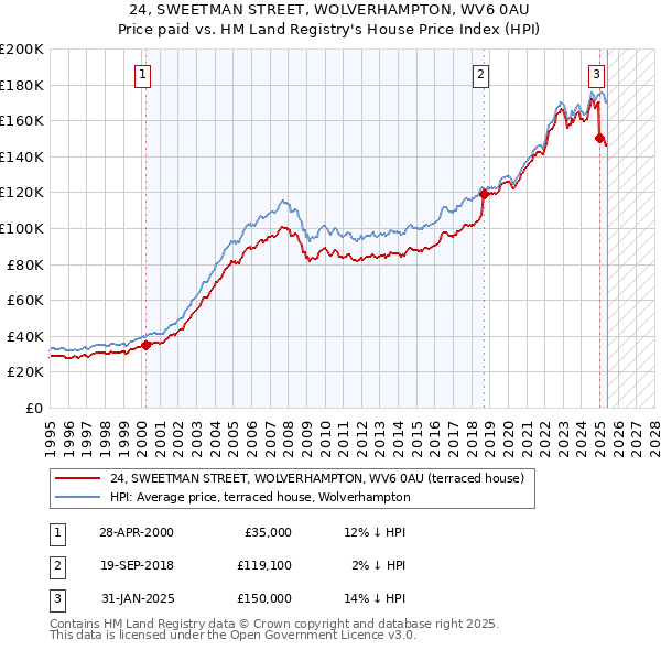 24, SWEETMAN STREET, WOLVERHAMPTON, WV6 0AU: Price paid vs HM Land Registry's House Price Index