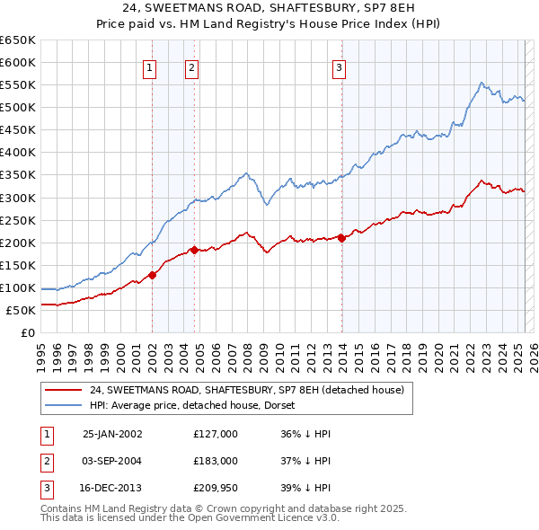 24, SWEETMANS ROAD, SHAFTESBURY, SP7 8EH: Price paid vs HM Land Registry's House Price Index