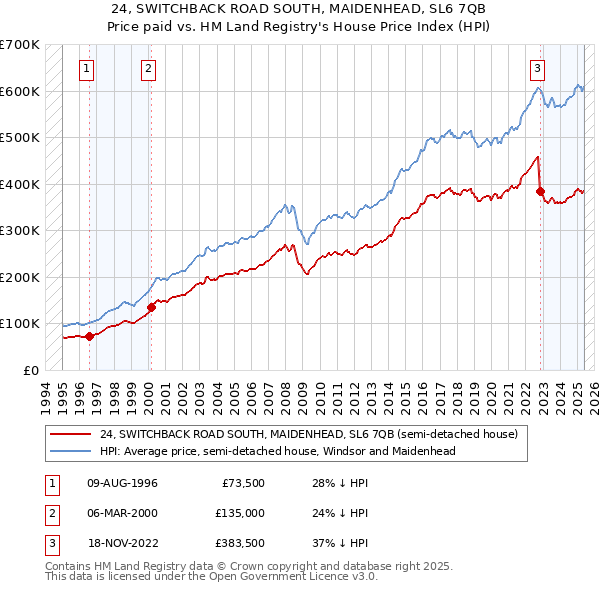 24, SWITCHBACK ROAD SOUTH, MAIDENHEAD, SL6 7QB: Price paid vs HM Land Registry's House Price Index