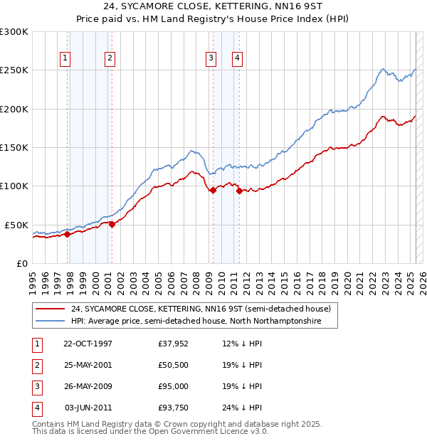 24, SYCAMORE CLOSE, KETTERING, NN16 9ST: Price paid vs HM Land Registry's House Price Index