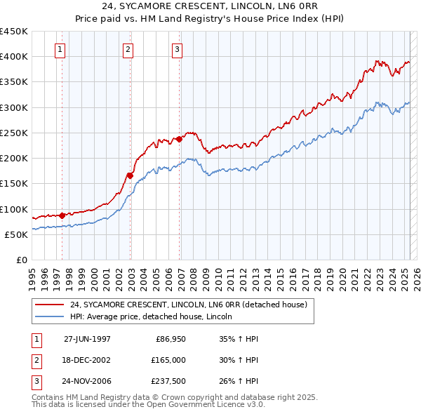 24, SYCAMORE CRESCENT, LINCOLN, LN6 0RR: Price paid vs HM Land Registry's House Price Index
