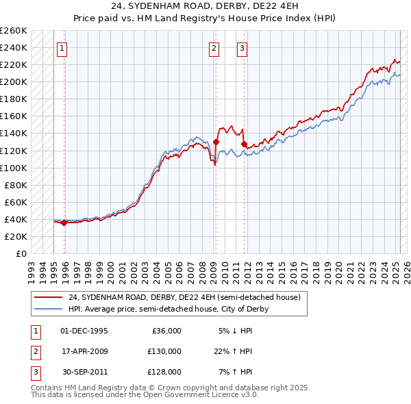 24, SYDENHAM ROAD, DERBY, DE22 4EH: Price paid vs HM Land Registry's House Price Index
