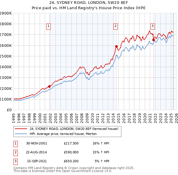 24, SYDNEY ROAD, LONDON, SW20 8EF: Price paid vs HM Land Registry's House Price Index