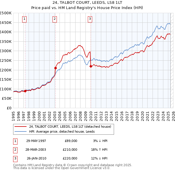 24, TALBOT COURT, LEEDS, LS8 1LT: Price paid vs HM Land Registry's House Price Index