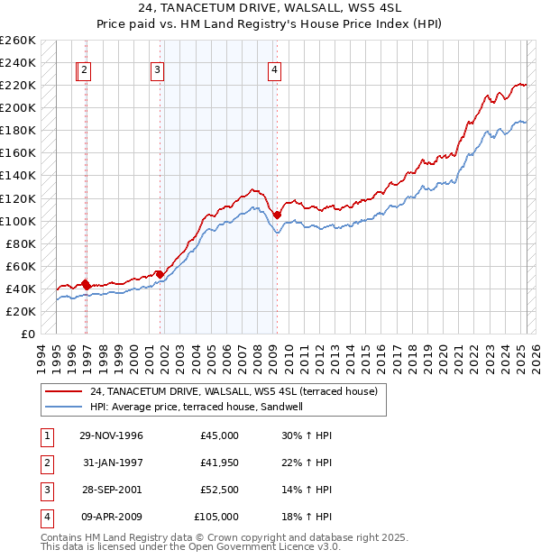 24, TANACETUM DRIVE, WALSALL, WS5 4SL: Price paid vs HM Land Registry's House Price Index