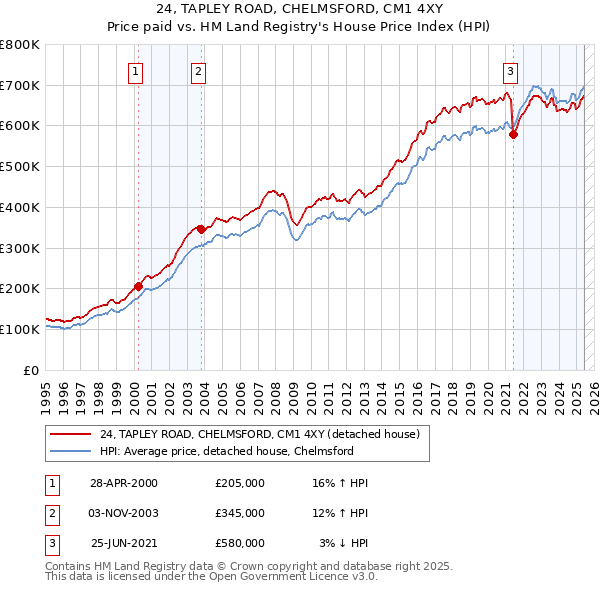 24, TAPLEY ROAD, CHELMSFORD, CM1 4XY: Price paid vs HM Land Registry's House Price Index