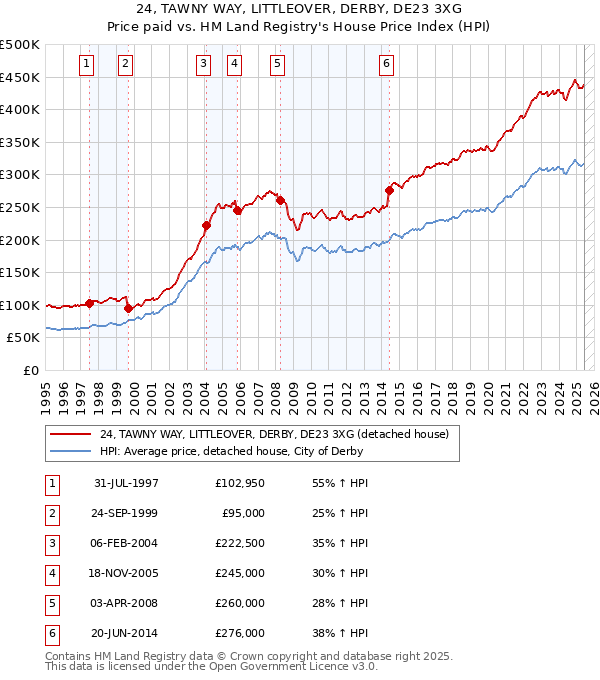 24, TAWNY WAY, LITTLEOVER, DERBY, DE23 3XG: Price paid vs HM Land Registry's House Price Index