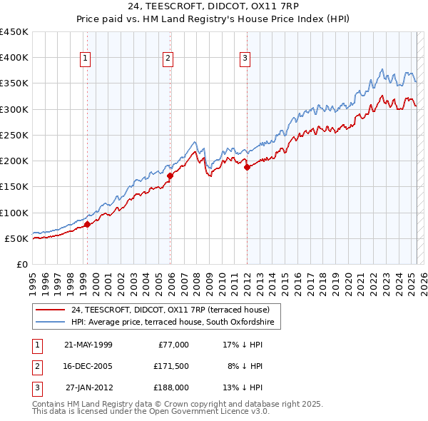 24, TEESCROFT, DIDCOT, OX11 7RP: Price paid vs HM Land Registry's House Price Index
