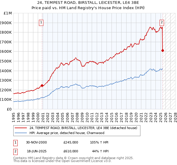 24, TEMPEST ROAD, BIRSTALL, LEICESTER, LE4 3BE: Price paid vs HM Land Registry's House Price Index