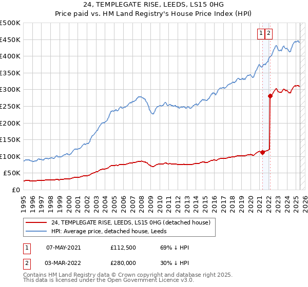 24, TEMPLEGATE RISE, LEEDS, LS15 0HG: Price paid vs HM Land Registry's House Price Index