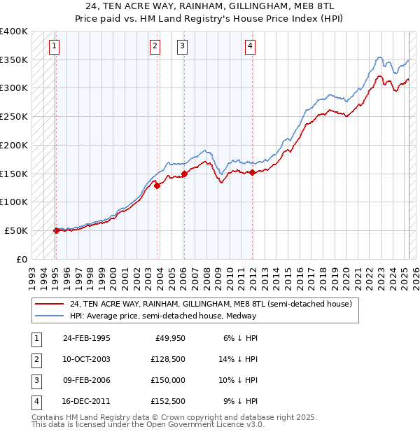 24, TEN ACRE WAY, RAINHAM, GILLINGHAM, ME8 8TL: Price paid vs HM Land Registry's House Price Index