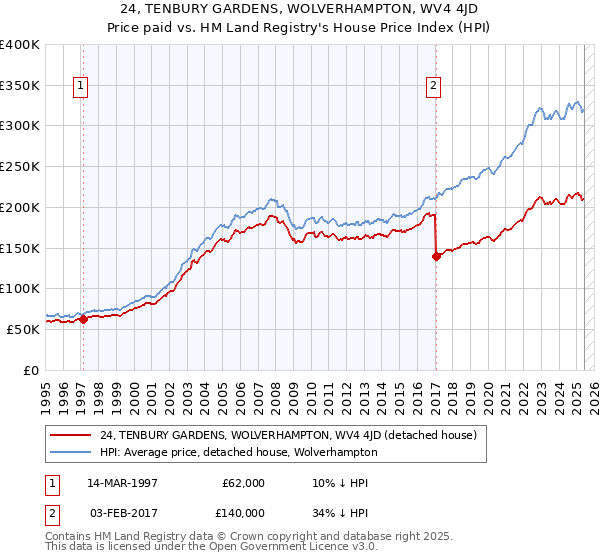 24, TENBURY GARDENS, WOLVERHAMPTON, WV4 4JD: Price paid vs HM Land Registry's House Price Index