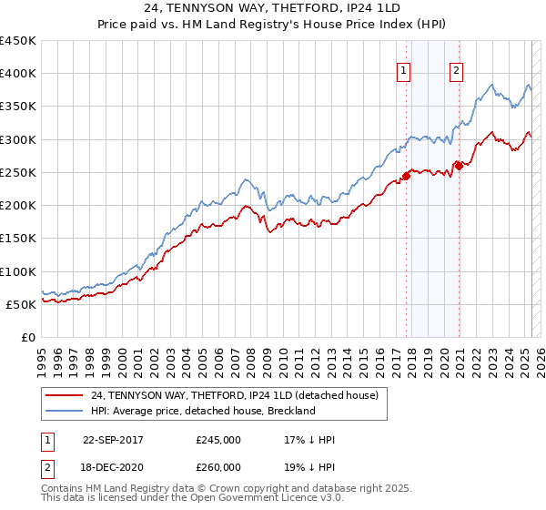 24, TENNYSON WAY, THETFORD, IP24 1LD: Price paid vs HM Land Registry's House Price Index