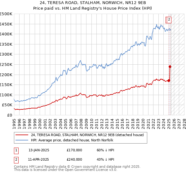 24, TERESA ROAD, STALHAM, NORWICH, NR12 9EB: Price paid vs HM Land Registry's House Price Index