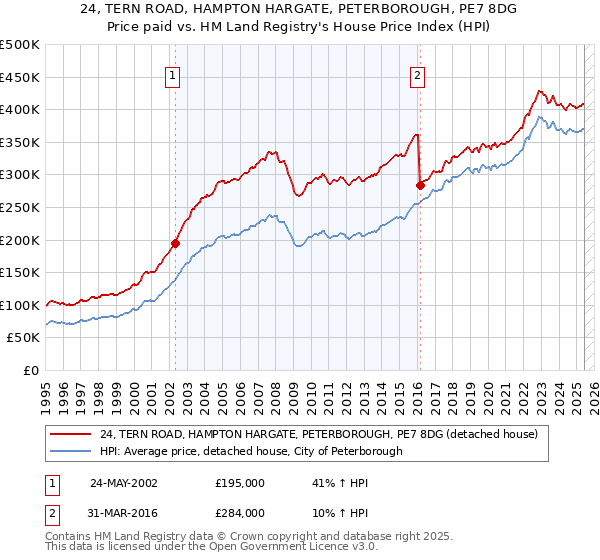 24, TERN ROAD, HAMPTON HARGATE, PETERBOROUGH, PE7 8DG: Price paid vs HM Land Registry's House Price Index