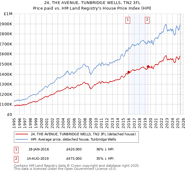 24, THE AVENUE, TUNBRIDGE WELLS, TN2 3FL: Price paid vs HM Land Registry's House Price Index