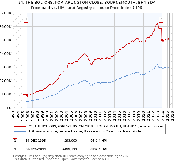 24, THE BOLTONS, PORTARLINGTON CLOSE, BOURNEMOUTH, BH4 8DA: Price paid vs HM Land Registry's House Price Index