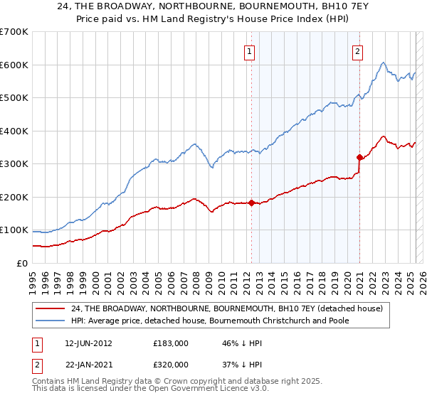 24, THE BROADWAY, NORTHBOURNE, BOURNEMOUTH, BH10 7EY: Price paid vs HM Land Registry's House Price Index