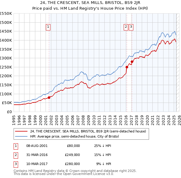 24, THE CRESCENT, SEA MILLS, BRISTOL, BS9 2JR: Price paid vs HM Land Registry's House Price Index