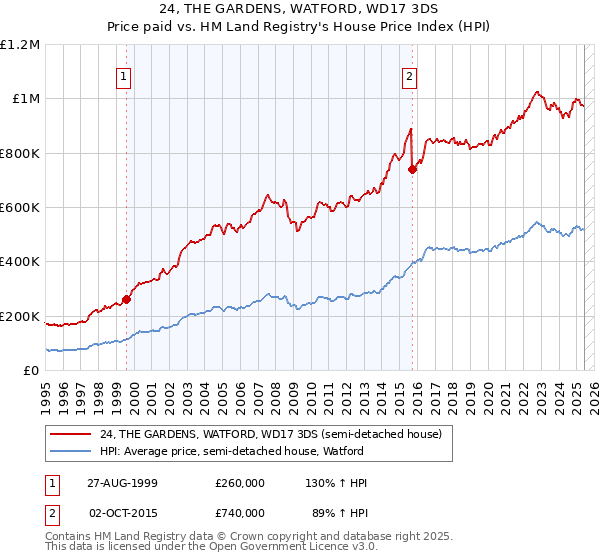 24, THE GARDENS, WATFORD, WD17 3DS: Price paid vs HM Land Registry's House Price Index