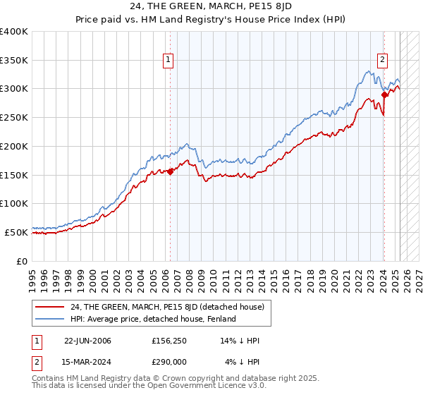 24, THE GREEN, MARCH, PE15 8JD: Price paid vs HM Land Registry's House Price Index