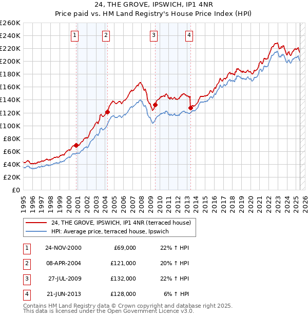 24, THE GROVE, IPSWICH, IP1 4NR: Price paid vs HM Land Registry's House Price Index