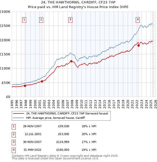 24, THE HAWTHORNS, CARDIFF, CF23 7AP: Price paid vs HM Land Registry's House Price Index