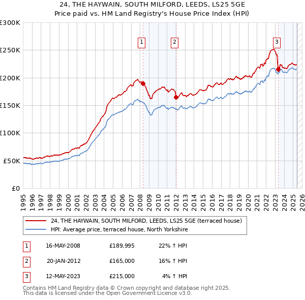 24, THE HAYWAIN, SOUTH MILFORD, LEEDS, LS25 5GE: Price paid vs HM Land Registry's House Price Index