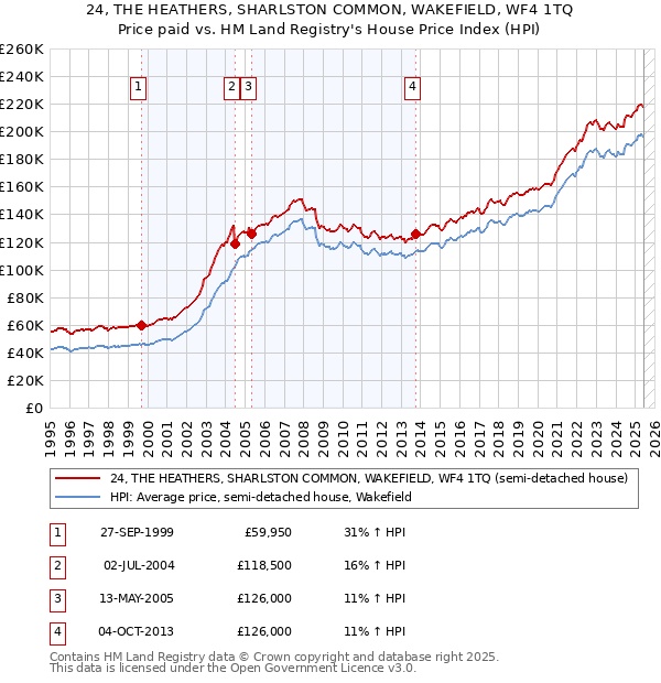 24, THE HEATHERS, SHARLSTON COMMON, WAKEFIELD, WF4 1TQ: Price paid vs HM Land Registry's House Price Index